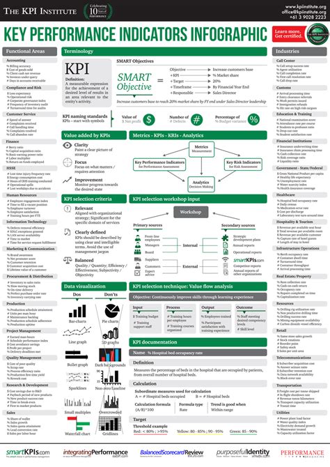 kpi infographics|Key Performance Indicators Infographic – The KPI Institute News.